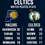 pacers vs celtics match player stats
